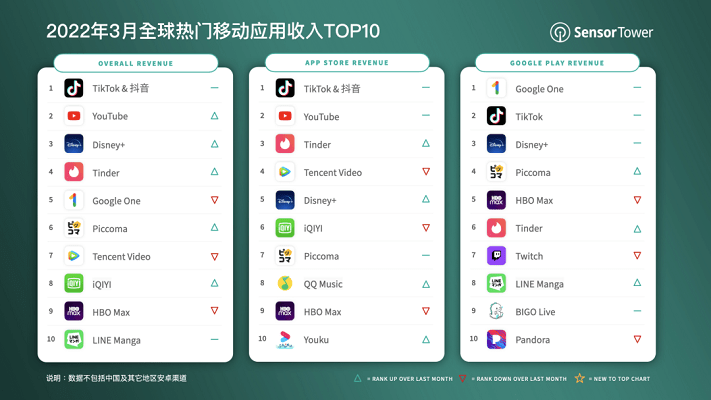 世界モバイルアプリ売上高 Tiktokが約3億ドルで1位を維持 米国市場が18 8 貢献 22年3月 36kr Japan 最大級の中国テック スタートアップ専門メディア