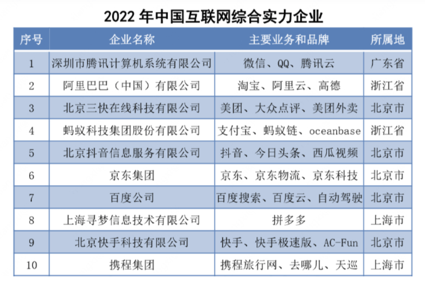 中国インターネット企業、上位100社発表 1位はテンセント | 36Kr Japan | 最大級の中国テック・スタートアップ専門メディア