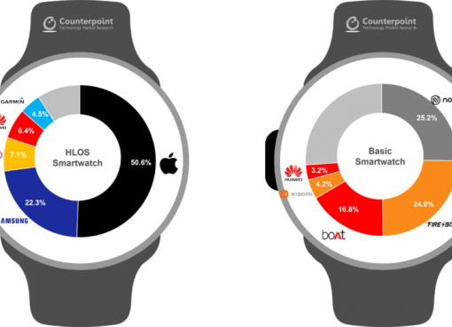 Apple Watch、22年7~9月は高性能スマートウォッチ市場でシェア50.6％