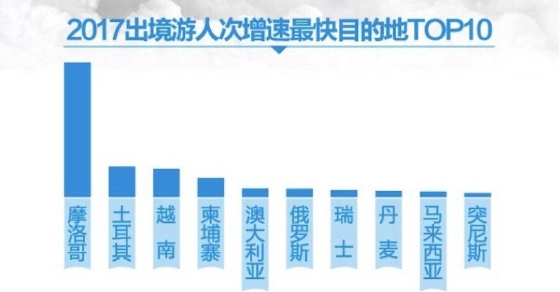 途牛が海外旅行先トップ10を発表