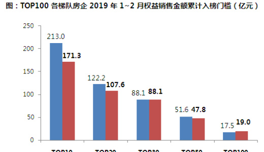 不動産売上高上位企業失速　トップ10入りのチャンス拡大