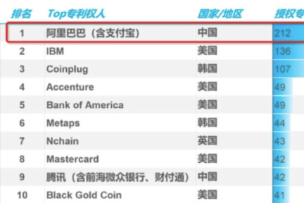 アリペイ、ブロックチェーン関連特許数で世界第1位に