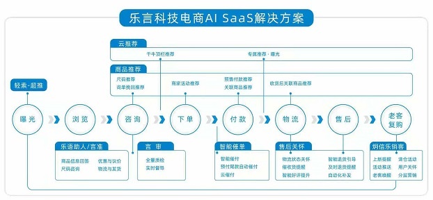 AI技術でECサイト運営を全面的に支援するユニコーンが数十億円を調達　1年で4度目