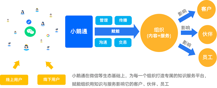 WeChat連携し教育機関向けSaaS提供、「小鵝通」が約132億円調達