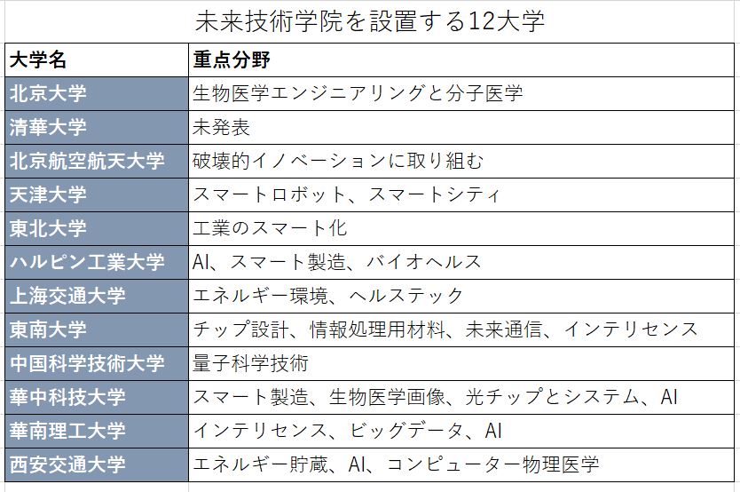 15年後の技術覇権へ、中国政府が12大学に「未来技術学部」新設。北京、清華など