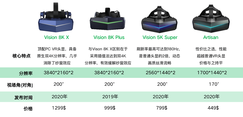 中国VRヘッドセット「パイマックス」、シリーズB+で数億円調達