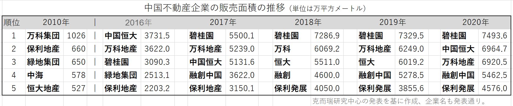 貧困農家出身、勤務先追放、広州で起業……不動産創業者に共通する下克上キャリア【恒大債務危機の深層（中）】