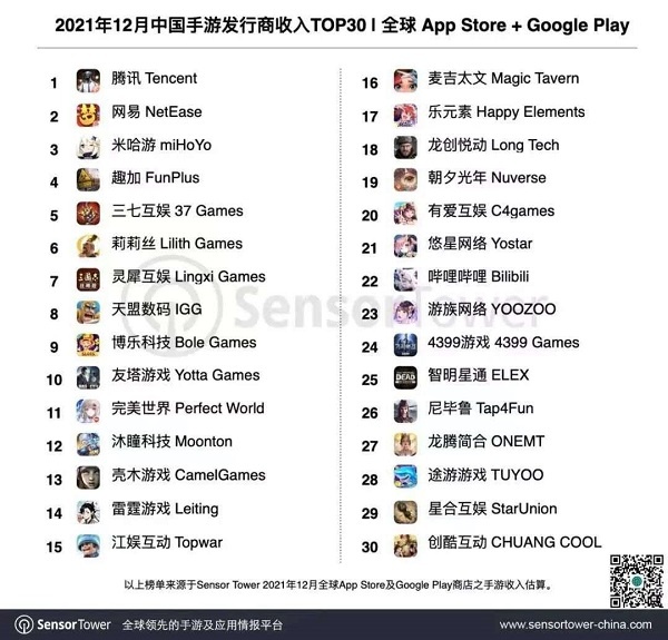 21年12月、世界モバイルゲーム売上高　トップ100に中国企業34社がランクイン