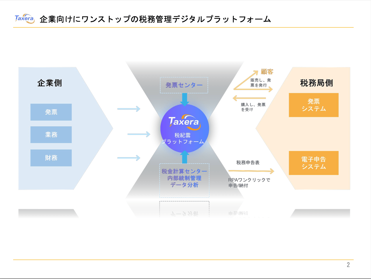 税務SaaS分野のユニコーンに期待　ワンクリックで申告・納税できる「税紀雲」が資金調達