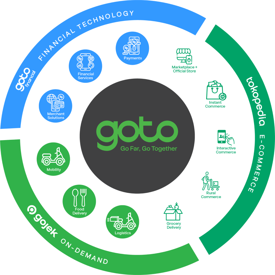 スーパーアプリを展開する「GoTo Group」が上場、インドネシア最大のデジタルエコシステムに