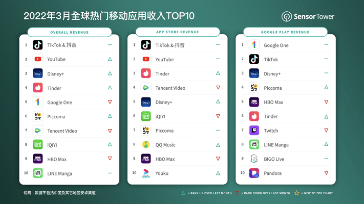 世界モバイルアプリ売上高、TikTokが約3億ドルで1位を維持　米国市場が18.8％貢献　22年3月