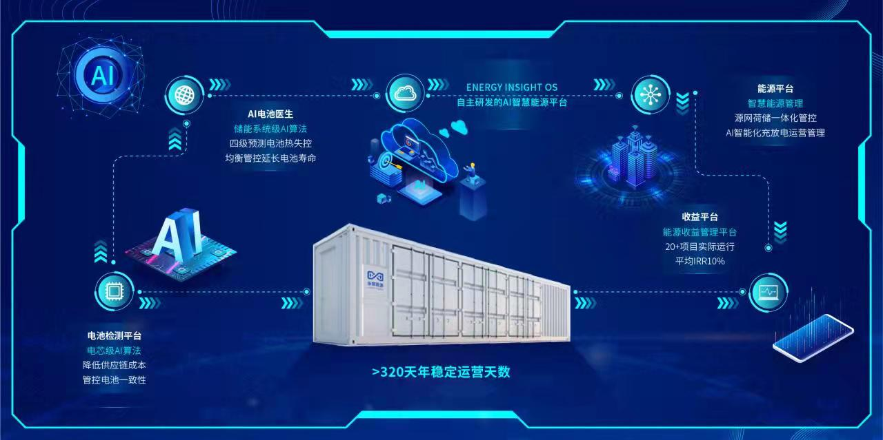脱炭素で市場広がる蓄電技術、中国AI企業が急成長