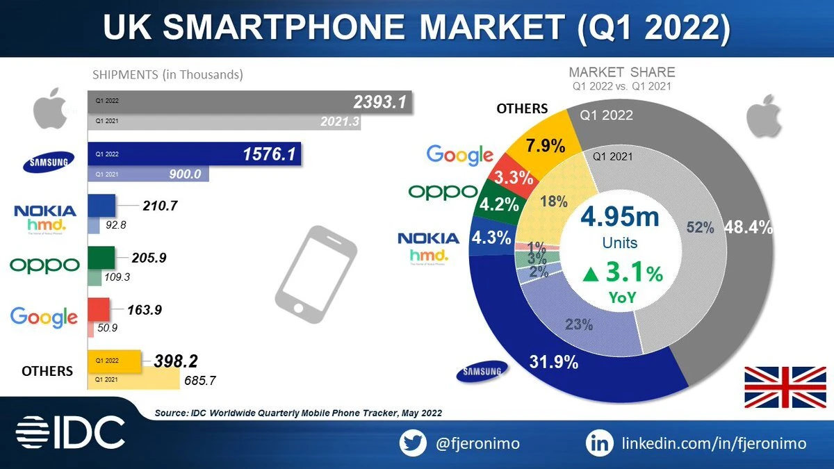 英国スマホ市場シェア、首位はアップル　OPPOが4位にランクイン　22年1-3月
