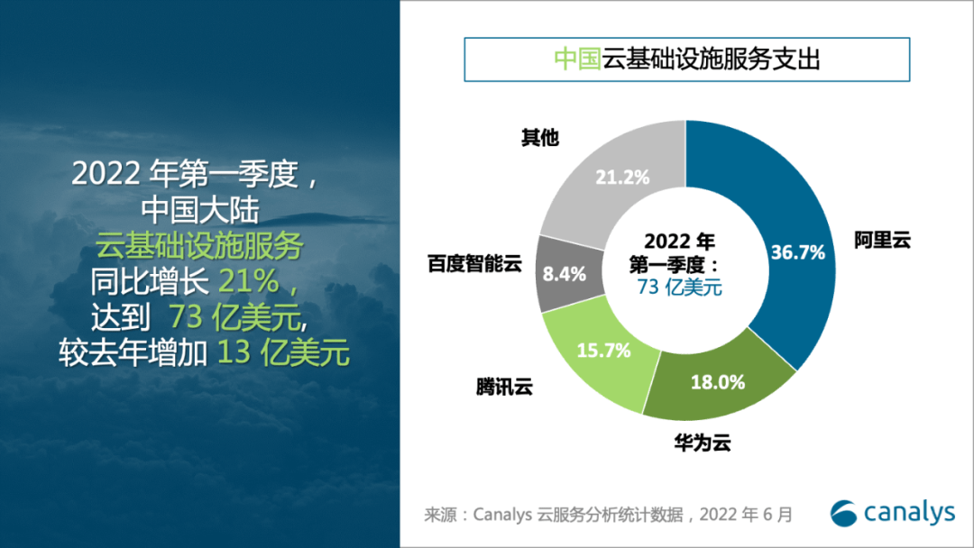中国本土のクラウドサービス支出総額、約9500億円に　アリババ、ファーウェイ、テンセントがトップ3：22年1~3月期は