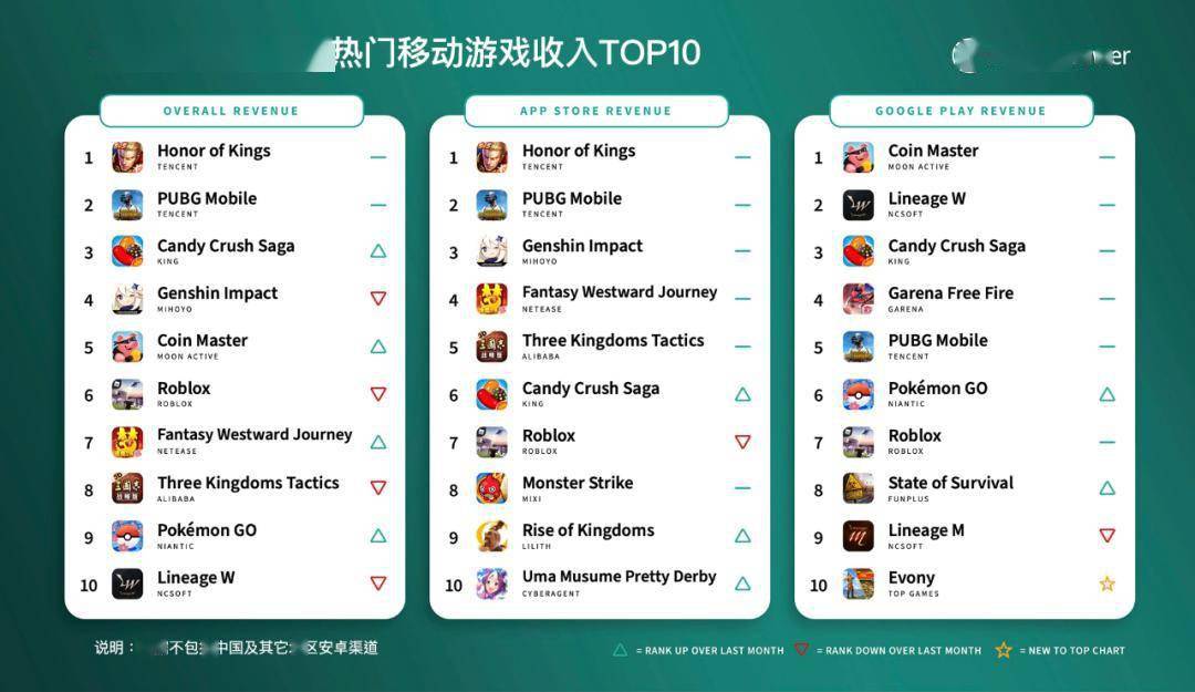 テンセント「王者栄耀」、22年5月もモバイルゲーム売上高世界一