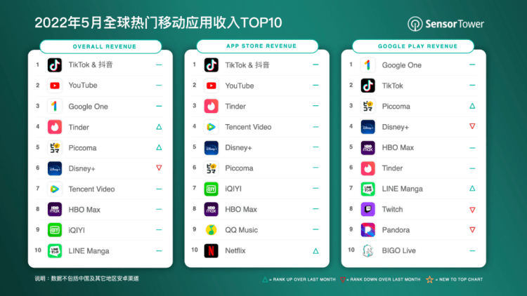 世界モバイルアプリ売上高ランキング、TikTokが約360億円で首位キープ　22年5月
