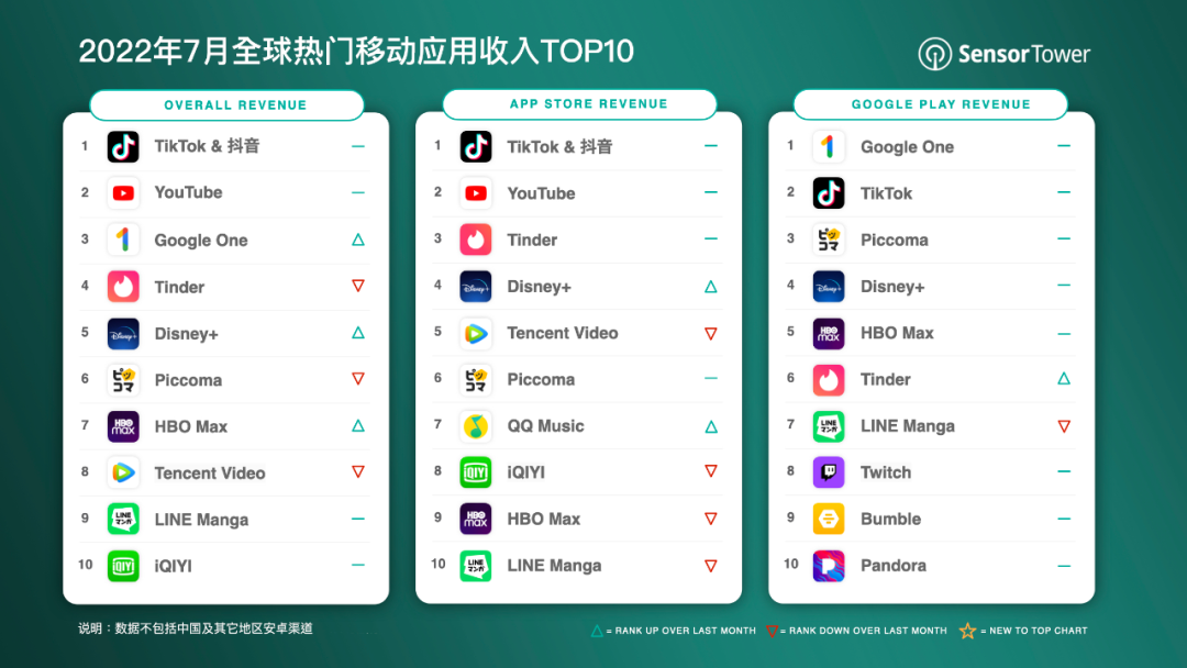 世界モバイルアプリ売上高、TikTokが約390億円で1位をキープ　22年7月