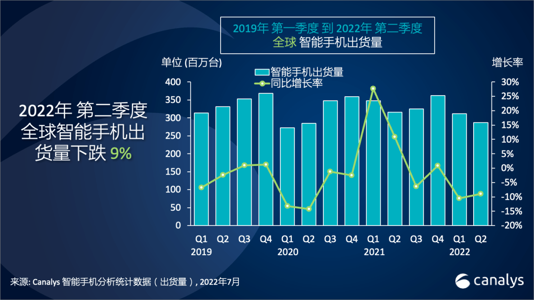 世界スマホ出荷、22年4~6月は2億8700万台　20年同期以降で最低