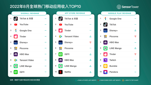 世界モバイルアプリ売上高、TikTokが約441億円で1位をキープ　22年8月