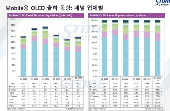 モバイル向けOLEDパネル出荷数、前年同期比18.6％減　1位はサムスン、2位は中国BOE：22年7~9月期