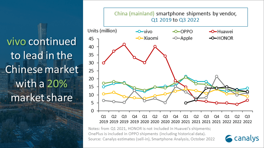 中国スマホ市場、「来年後半まで低迷」。7～9月出荷台数11％減
