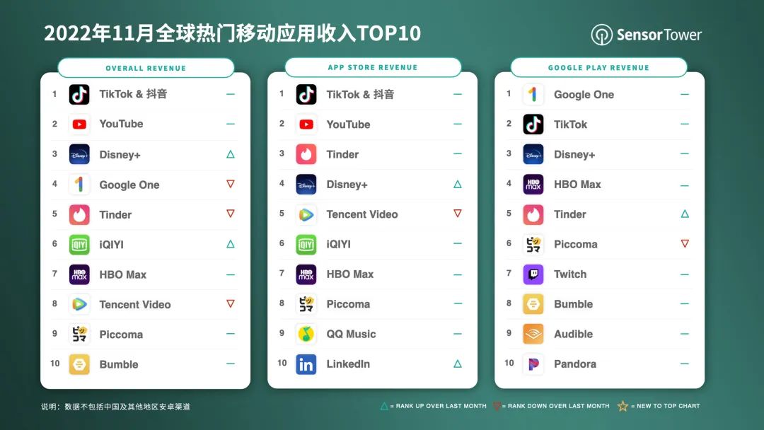 世界モバイルアプリ売上高、TikTokが約400億円で1位をキープ　22年11月