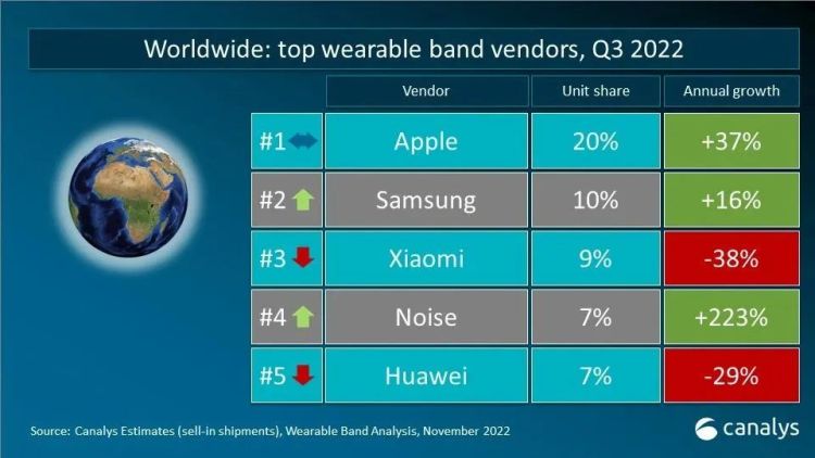 リストバンド型ウェアラブル端末、22年7~9月世界出荷台数4900万台　アップルが首位