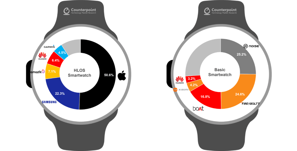 Apple Watch、22年7~9月は高性能スマートウォッチ市場でシェア50.6％