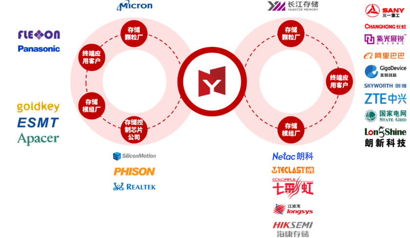 中国ストレージメーカー「YEESTOR」、科創板に上場申請　3年間で損失約85億円