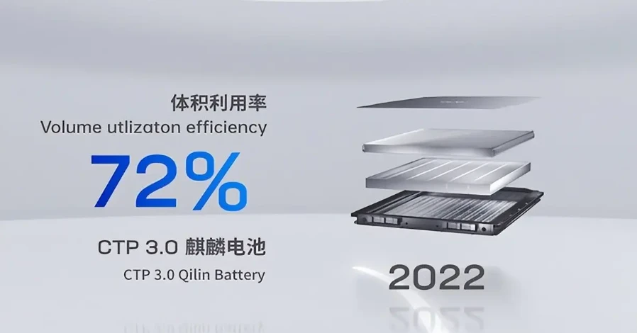 テスラの「4680」性能上回る。中国CATL、新型電池パック「麒麟電池」量産　高級EV「ZEEKR」に提供