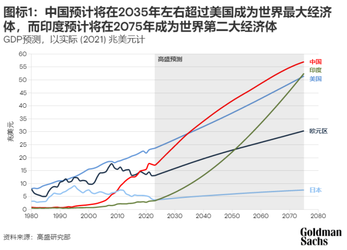 中国GDP、35年に米国を超える　ゴールドマン予測