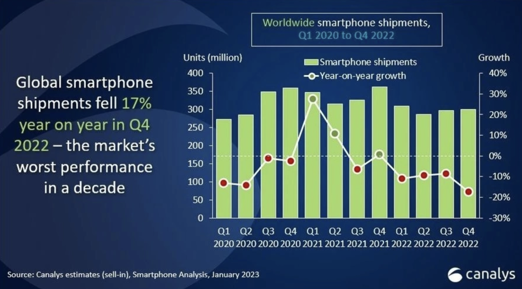 22年世界スマホ出荷、11％減の12億台割れ　23年も厳しい予想
