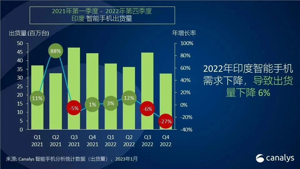 22年インドのスマホ出荷、6％減の1億5200万台　シェア1位は中国シャオミ