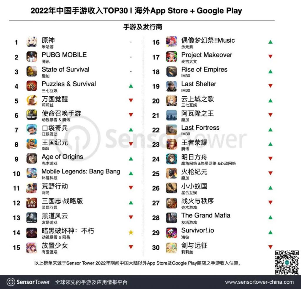 中国モバイルゲームトップ30の海外売上高、総額約1兆2200億円　米・日市場が大半