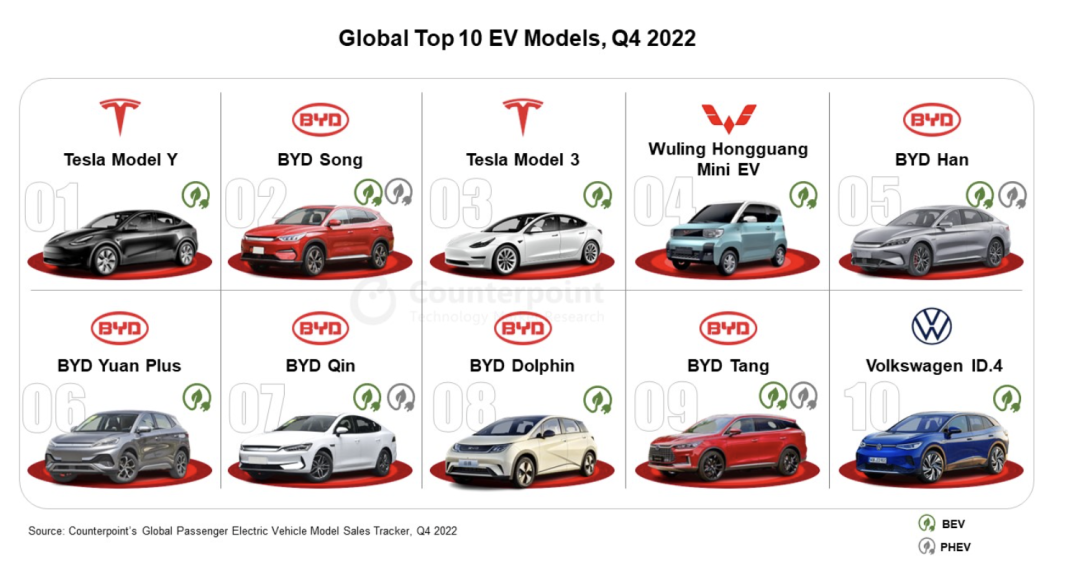 世界EV販売台数、22年に1020万台を突破　BYD6車種がトップ10入り