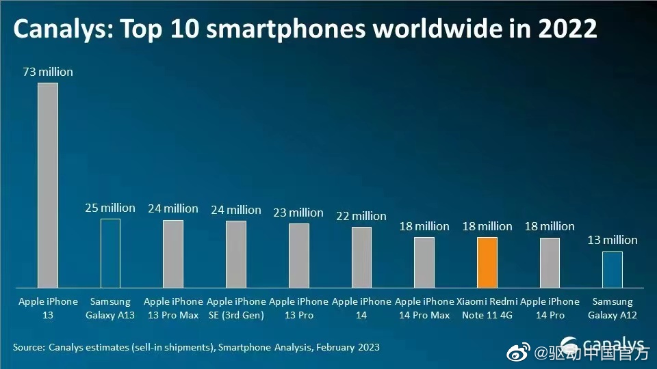 22年世界スマホ出荷、アップルの7機種がトップ10にランクイン　