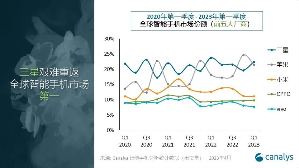 世界スマホ出荷台数、1-3月は12％減　サムスンがシェア1位奪還