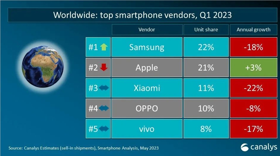 23年1-3月の世界スマホ出荷、サムスンがアップルを僅差で抑えてシェア1位