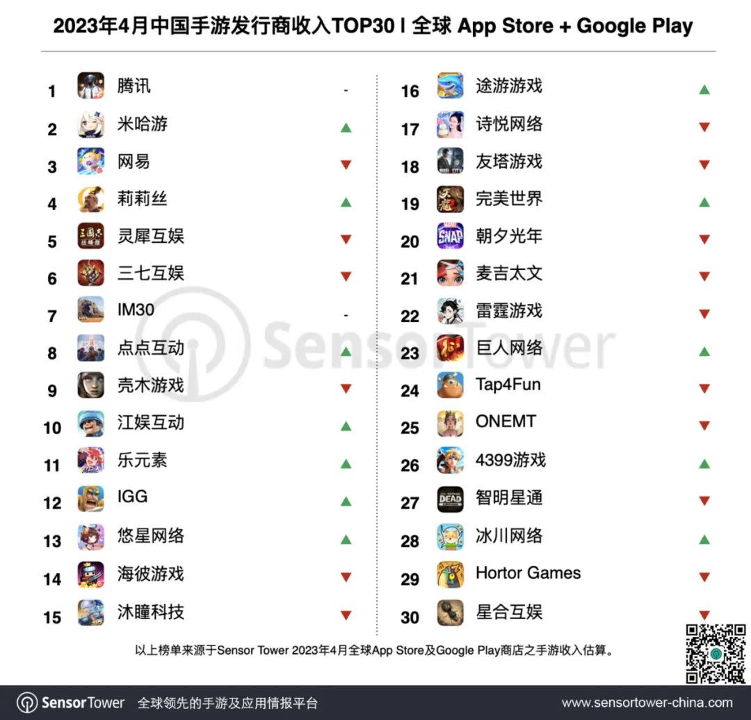 23年4月の世界モバイルゲーム売上高、トップ100に中国企業40社がランクイン