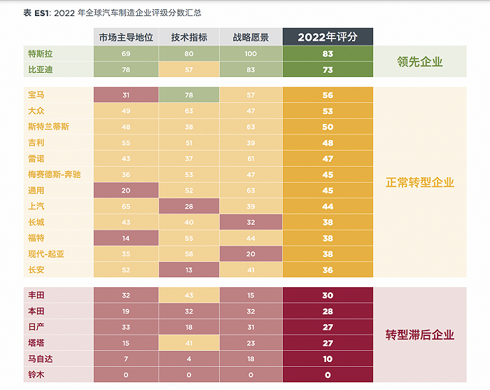 EV化、トヨタなど日本車5社は最低ランク。最上位は米テスラと中国BYD：米ICCT評価