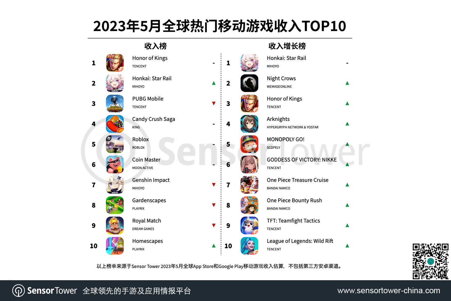 23年5月世界モバイルゲーム売上高、miHoYoの「崩壊：スターレイル」が2位に急上昇