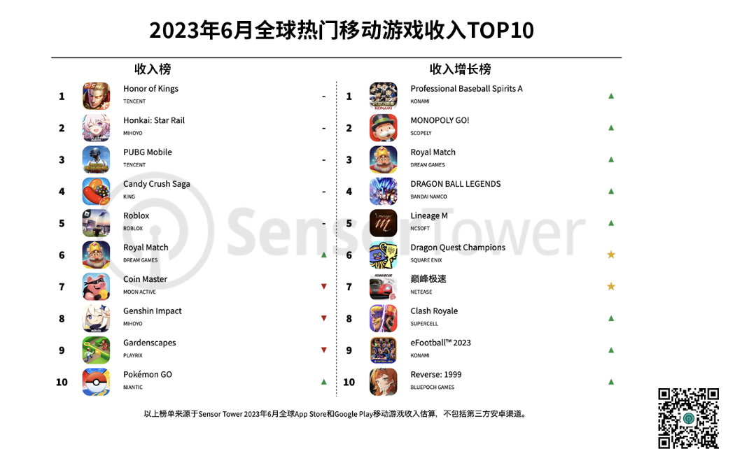 23年6月世界モバイルゲーム売上高、テンセントの「王者栄耀」が不動のトップ