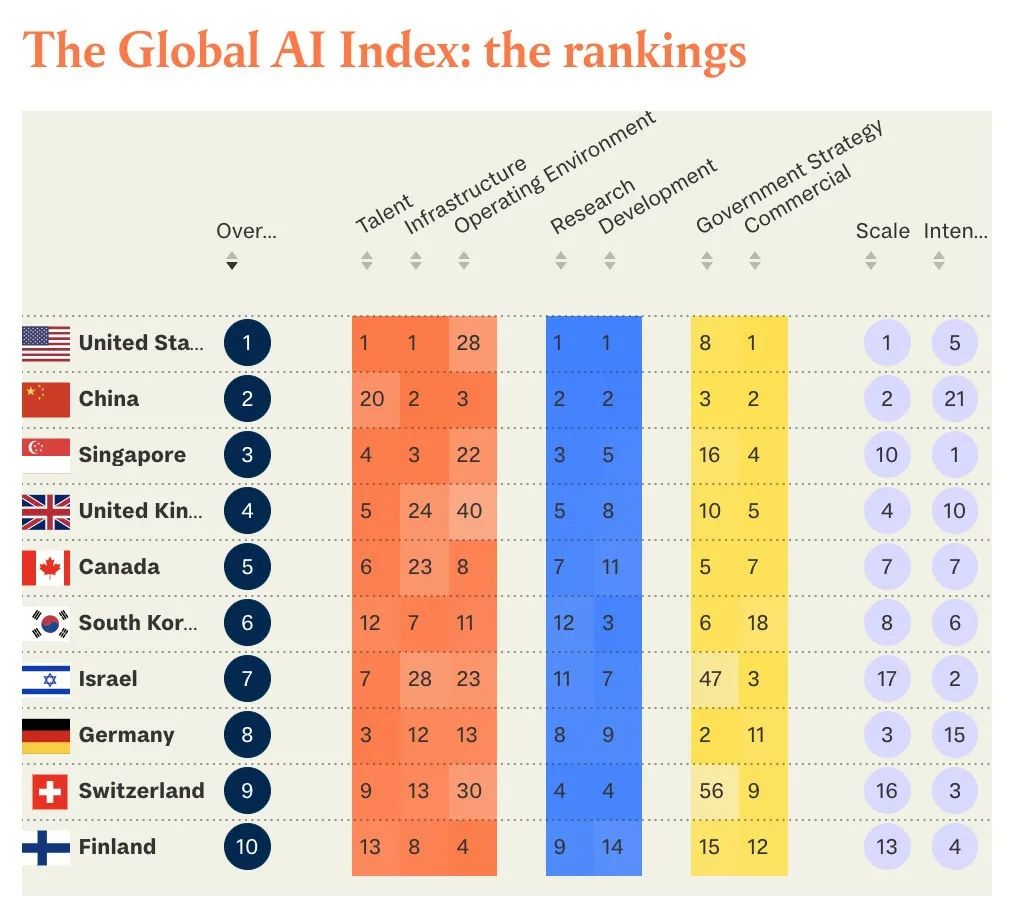 23年グローバルAI実力ランキング、首位の米国は2位の中国に大差つけ世界をリード