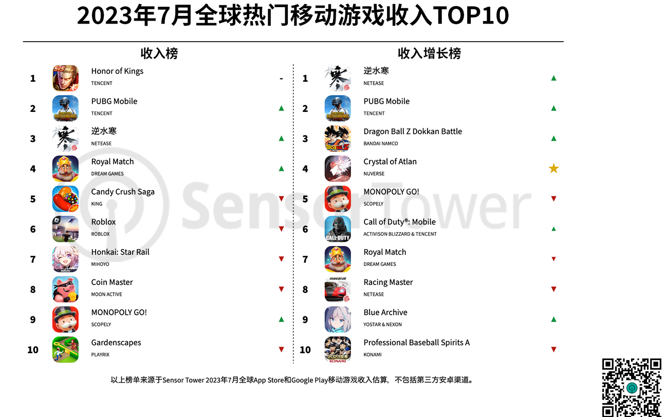 テンセント「王者栄耀」、7月も売上高320億円で世界首位を維持　ネットイース「Justice」が3位浮上