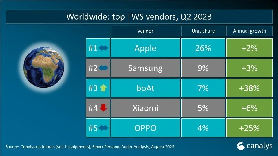 TWSイヤホン、23年4~6月の世界出荷6816万台　アップルが不動のシェア1位