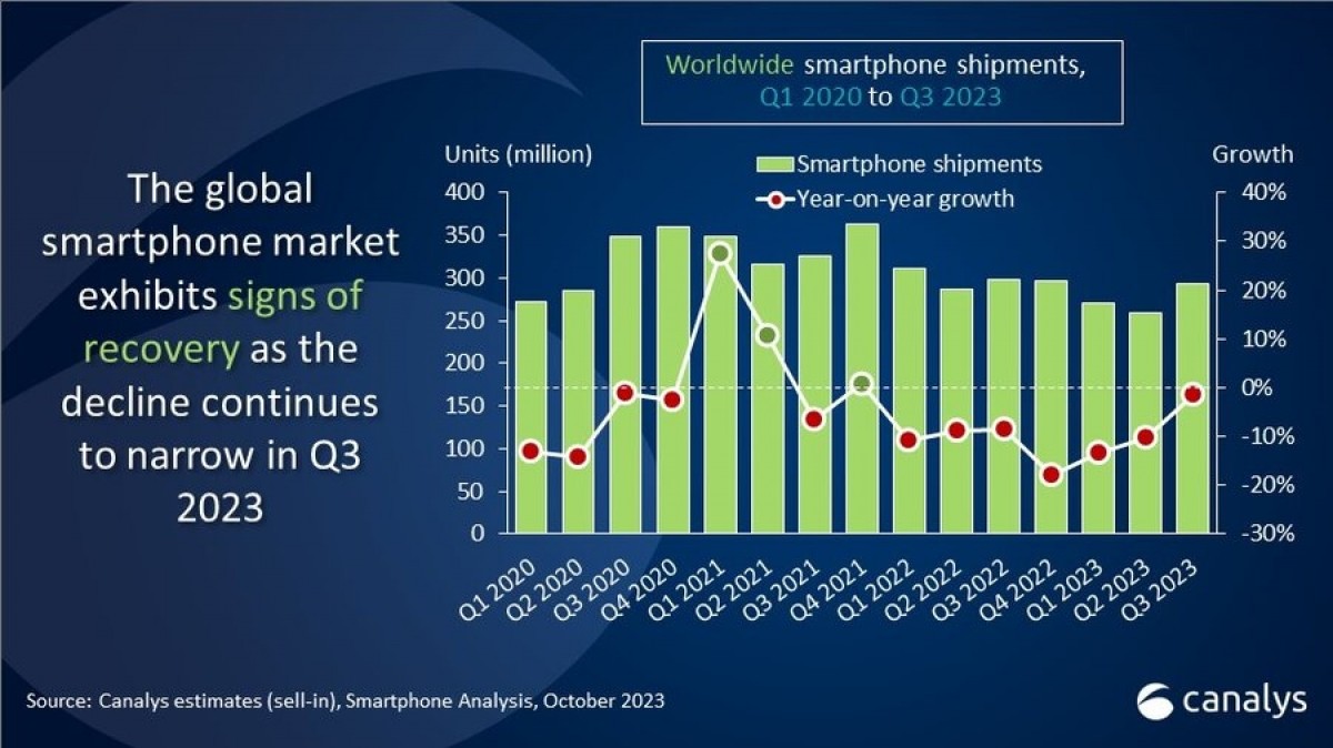 世界スマホ出荷、23年7~9月は減少もマイナス幅縮小　韓サムスンが首位維持