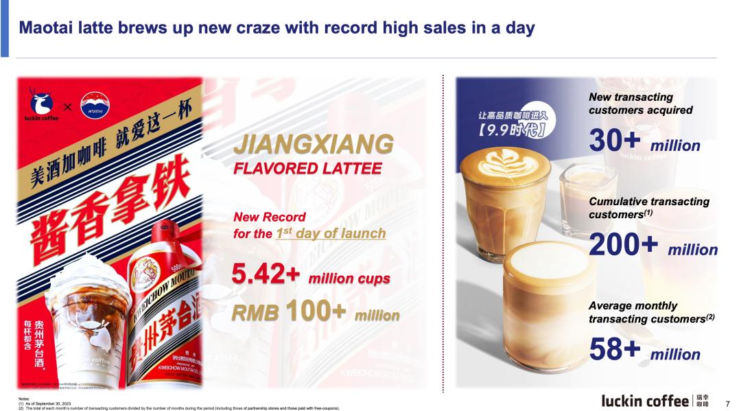 中国ラッキンコーヒー、23年7~9月期は増収増益　店舗数1万3000店突破でスタバ超え