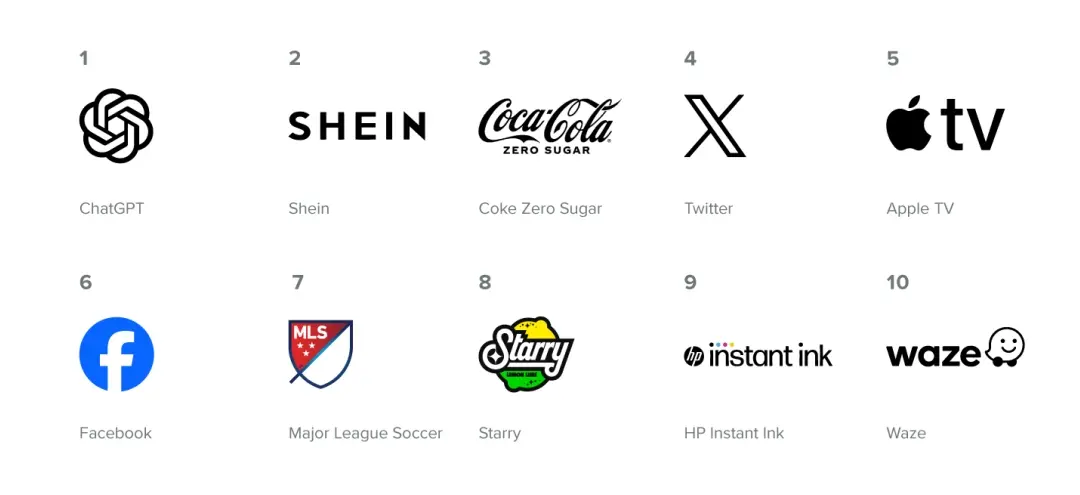 中国発アパレルEC「SHEIN」、23年米国で急成長したブランドの4位に　1位はChatGPT