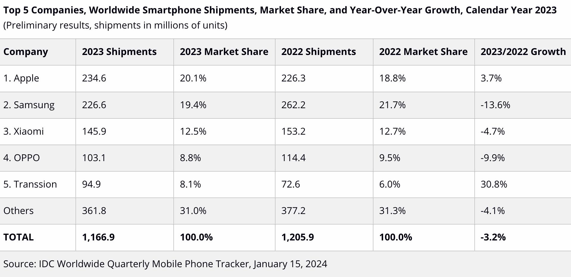 23年世界のスマホ出荷台数、アップルが首位　初めてサムスンを抜く