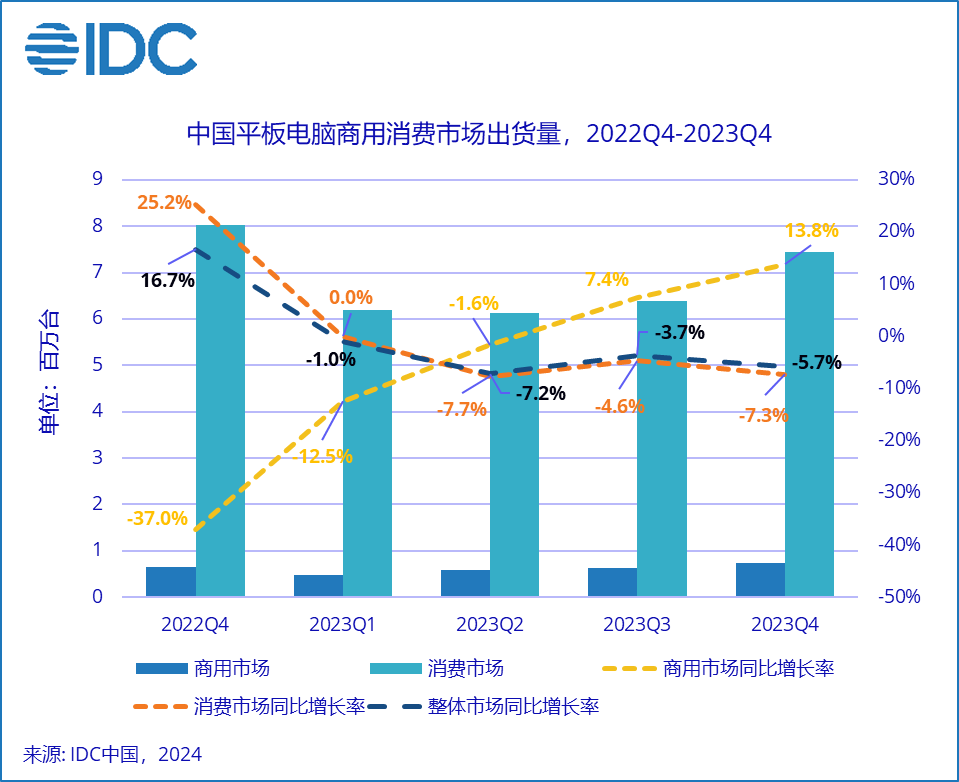 タブレットPCの中国出荷、ファーウェイがアップルを抑えて1位に：23年10～12月期